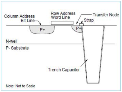 Dynamic Random Access Memory